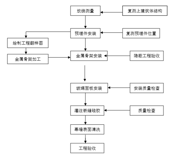 金屬門窗工程安全應(yīng)急預(yù)案